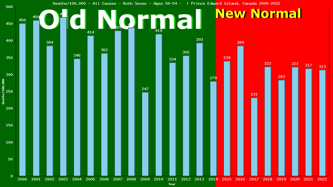 Graph showing Deaths/100,000 Both Sexes 50-54 from All Causes